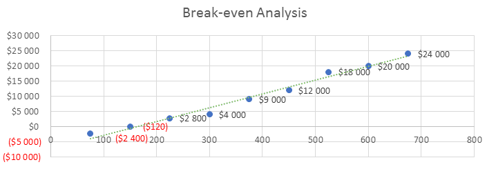 Bar Business Plan - Break-even Analysis