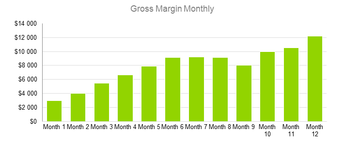 Bar Business Plan - Gross Margin Monthly