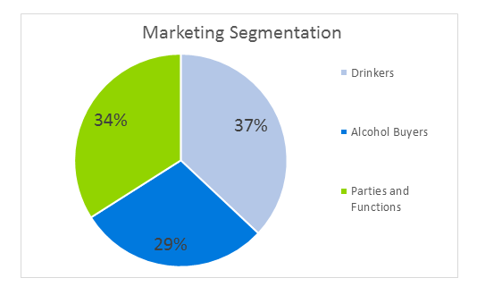 Bar Business Plan - Marketing Segmentation