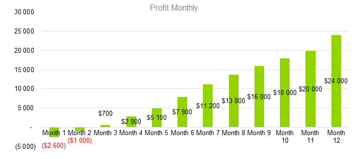 Bar Business Plan - Profit Monthly