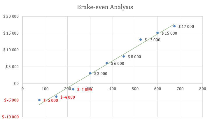 Beauty Supply Store Business Plan - Brake-even Analysis