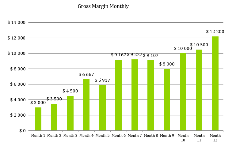 Beauty Supply Store Business Plan - Gross Margin Monthly