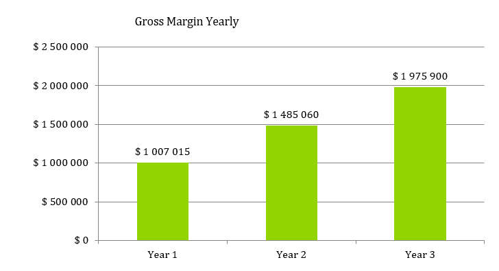 Beauty Supply Store Business Plan - Gross Margin Yearly