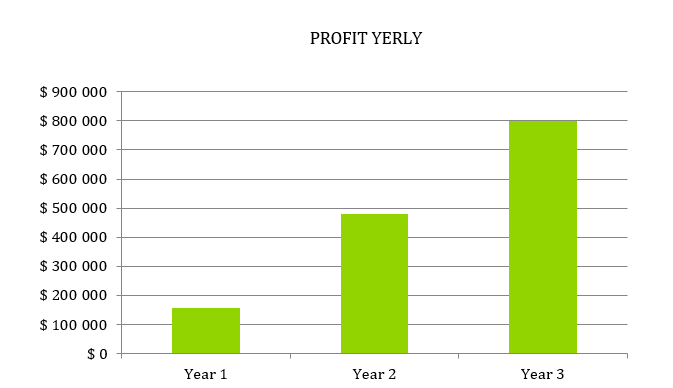 Beauty Supply Store Business Plan - Profit Yearly