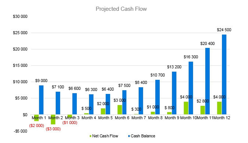 Beauty Supply Store Business Plan - Projected Cash Flow