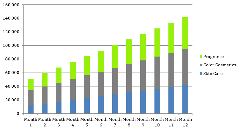 Beauty Supply Store Business Plan - Sales Monthly