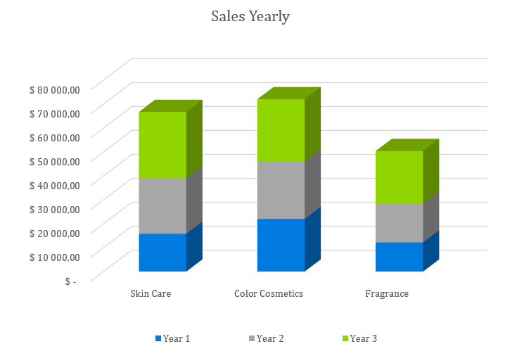 Beauty Supply Store Business Plan - Sales Yearly