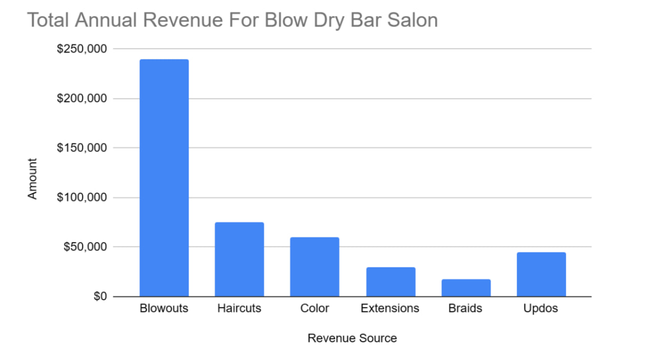 Blow Dry Bar Business Plan - Total Annual Revenue For Blow Dry Bar Salon