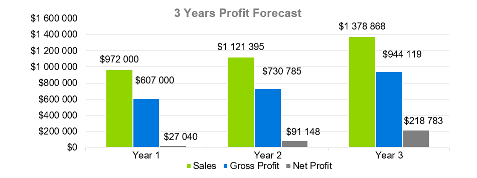 Bounce House Business Plan-3 Years Profit Forecast