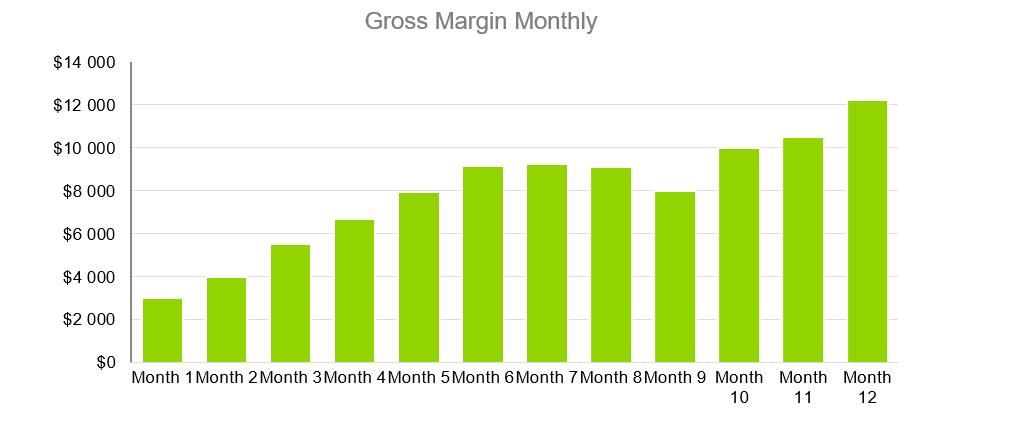 Bounce House Business Plan-Gross Margin Monthly