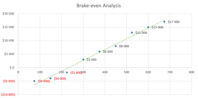 Brake-even Analysis - junk removal business plan