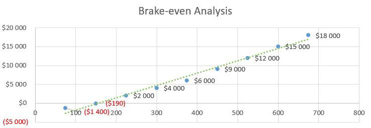 Brake-even Analysis - Computer Repairs Business Plan