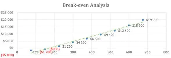 Break-even Analysis - Indoor Shrimp Farming Business Plan Sample