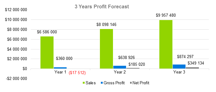 Brewery Business Plan Sample - 3 Years Profit Forecast