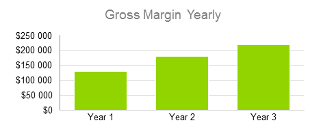 Brewery Business Plan Sample - Gross Margin Yearly