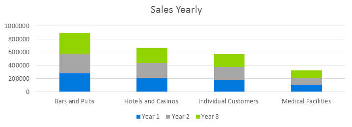 Brewery Business Plan Sample - Sales Yearly