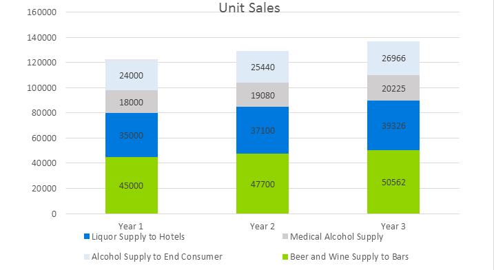 Brewery Business Plan Sample - Unit Sales