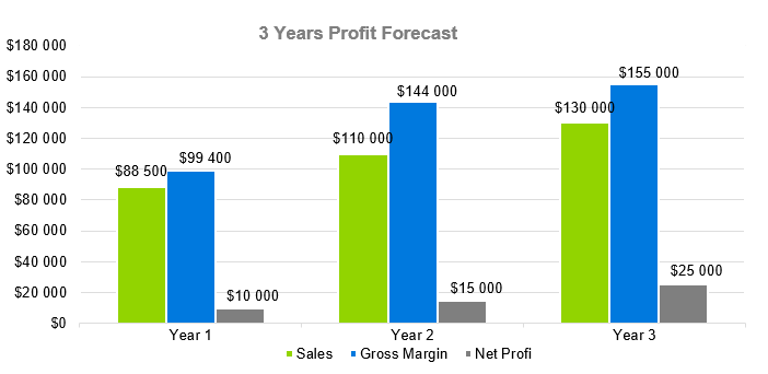 3 Years Profit Forecast - Babysitting Business Plan Template