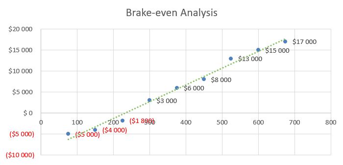 Babysitting Business Plan Template - Brake-even Analysis