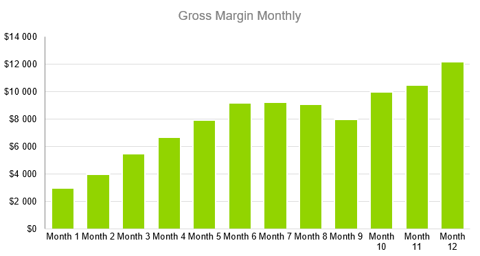 Babysitting Business Plan Template - Gross Margin Monthly