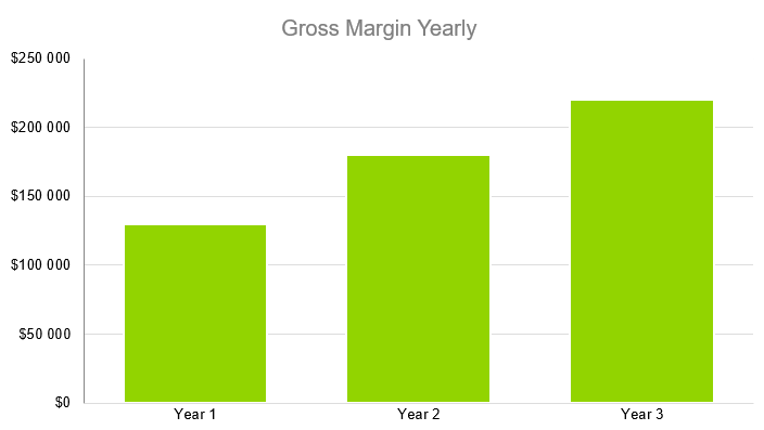 Babysitting Business Plan Template - Gross Margin Yearly