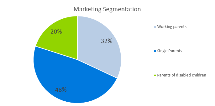 Babysitting Business Plan Template - Marketing Segmentation