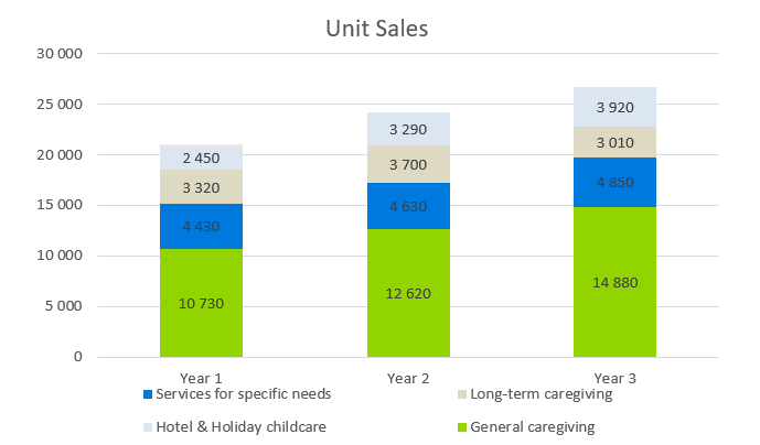 Babysitting Business Plan Template - Unit Sales 