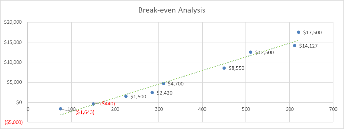 Business Plan for an Investment Company - Brake-even Analysis
