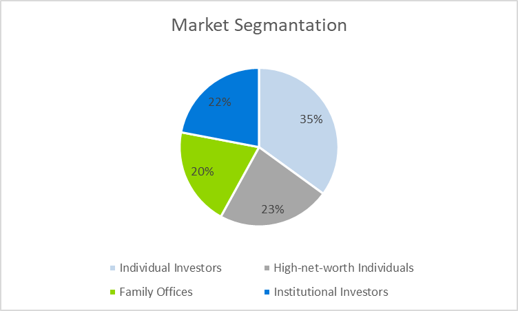 Business Plan for an Investment Company - Marketing Segmentation