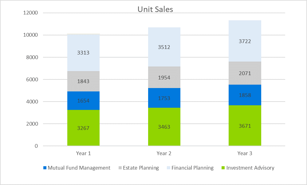 Business Plan for an Investment Company - Sales Forecast