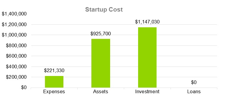 Business Plan for an Investment Company - Startup Cost