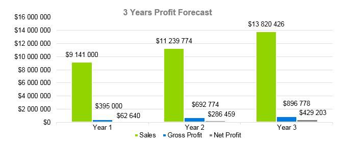 Cafe Business Plan - 3 Years Profit Forecast
