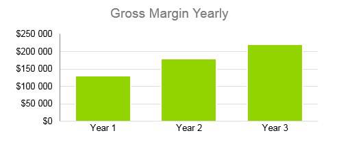 Cafe Business Plan - Gross Margin Yearly