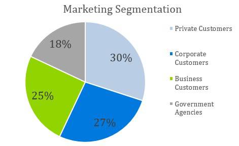 Cafe Business Plan - Marketing Segmentation