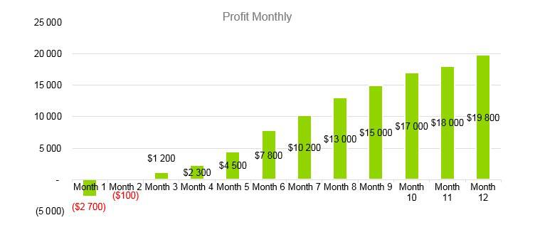 Cafe Business Plan - Profit Monthly