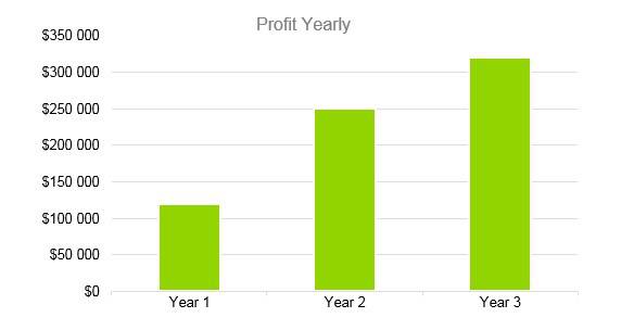 Cafe Business Plan - Profit Yearly
