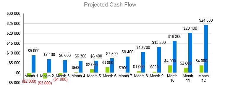 Cafe Business Plan - Projected Cash Flow