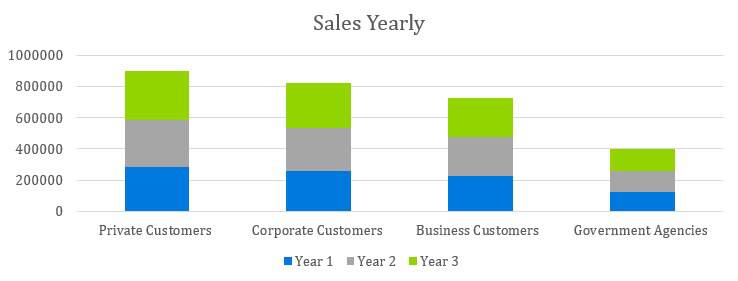 Cafe Business Plan - Sales Yearly