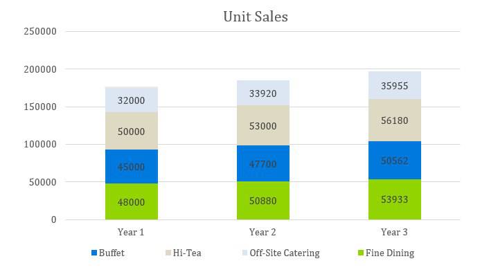 Cafe Business Plan - Unit Sales