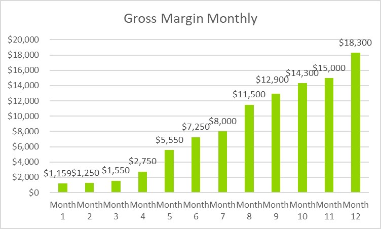 Cannabis Edibles Business Plan - Gross Margin Monthly