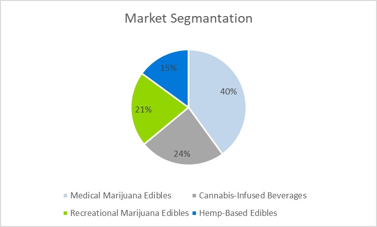 Cannabis Edibles Business Plan - Marketing Segmentation