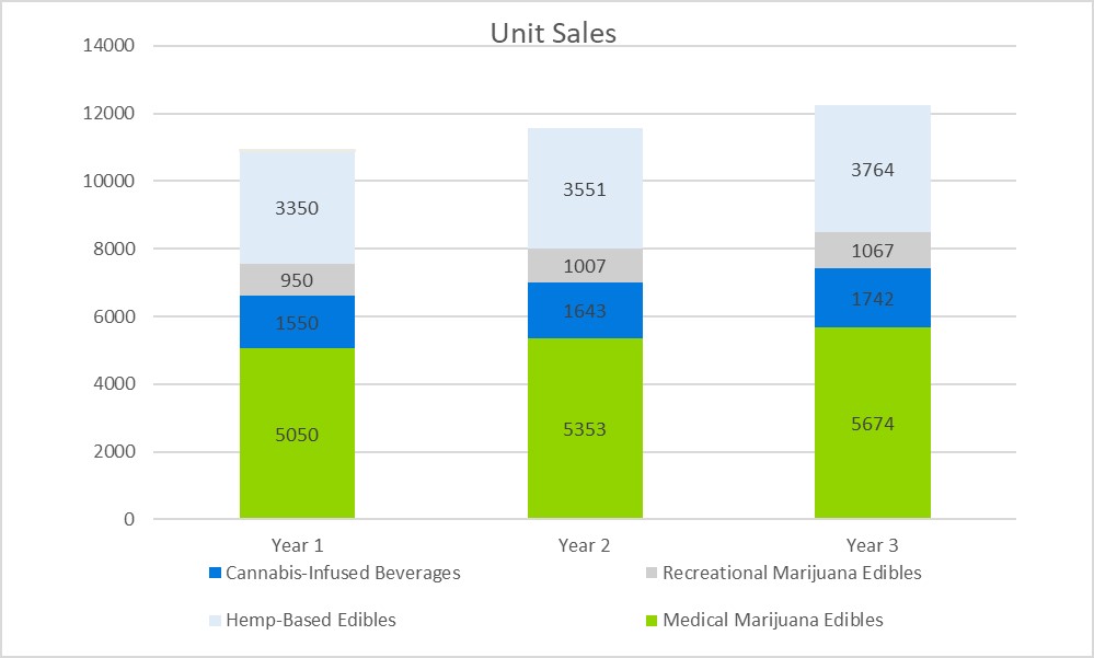 Cannabis Edibles Business Plan - Sales Forecast
