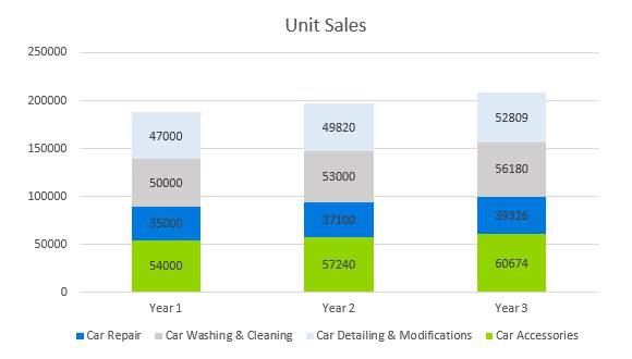 Car Accessories Business Plan - Unit Sales
