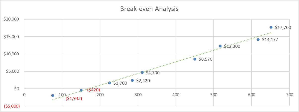 Chiropractic Business Plan - Brake-even Analysis