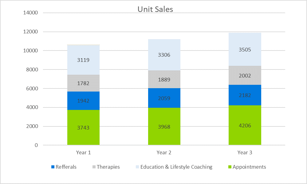 Chiropractic Business Plan - Sales Forecast