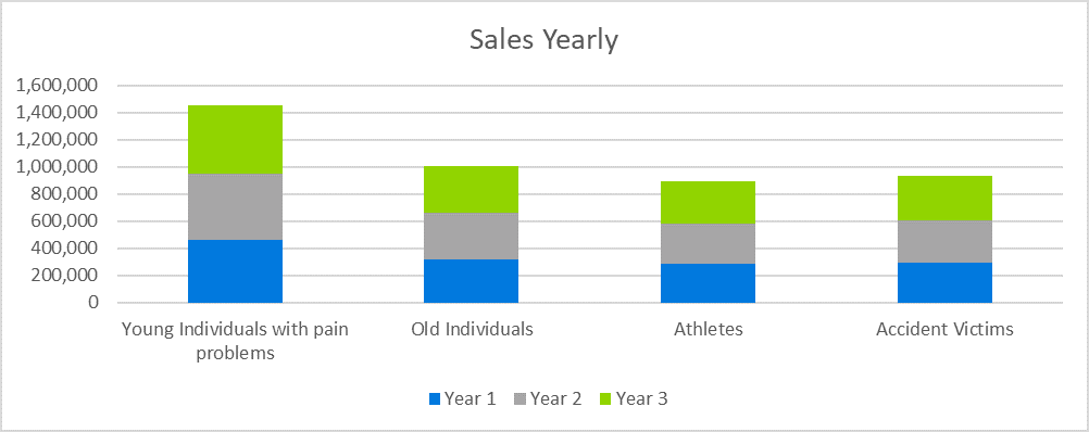 Chiropractic Business Plan - Sales Yearly