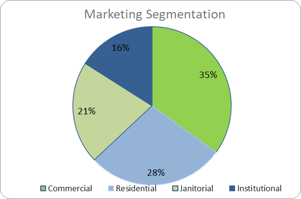 Cleaning Products Business Plan - Marketing Segmentation