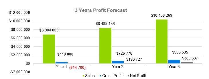Cleaning Service Business Plan - 3 Years Profit Forecast