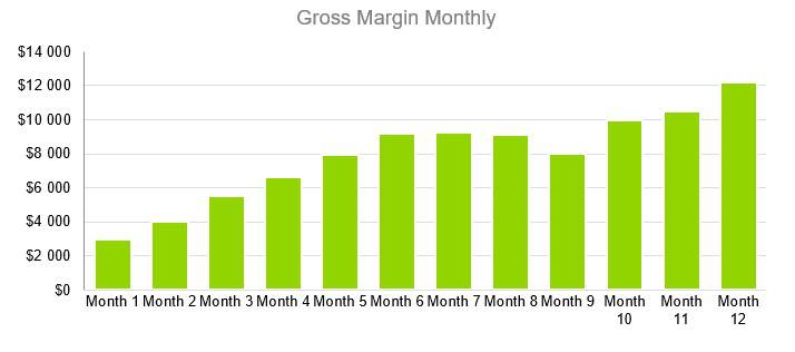 Cleaning Service Business Plan - Gross Margin Monthly