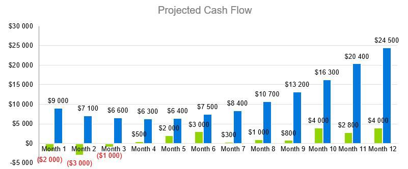 Cleaning Service Business Plan - Projected Cash Flow